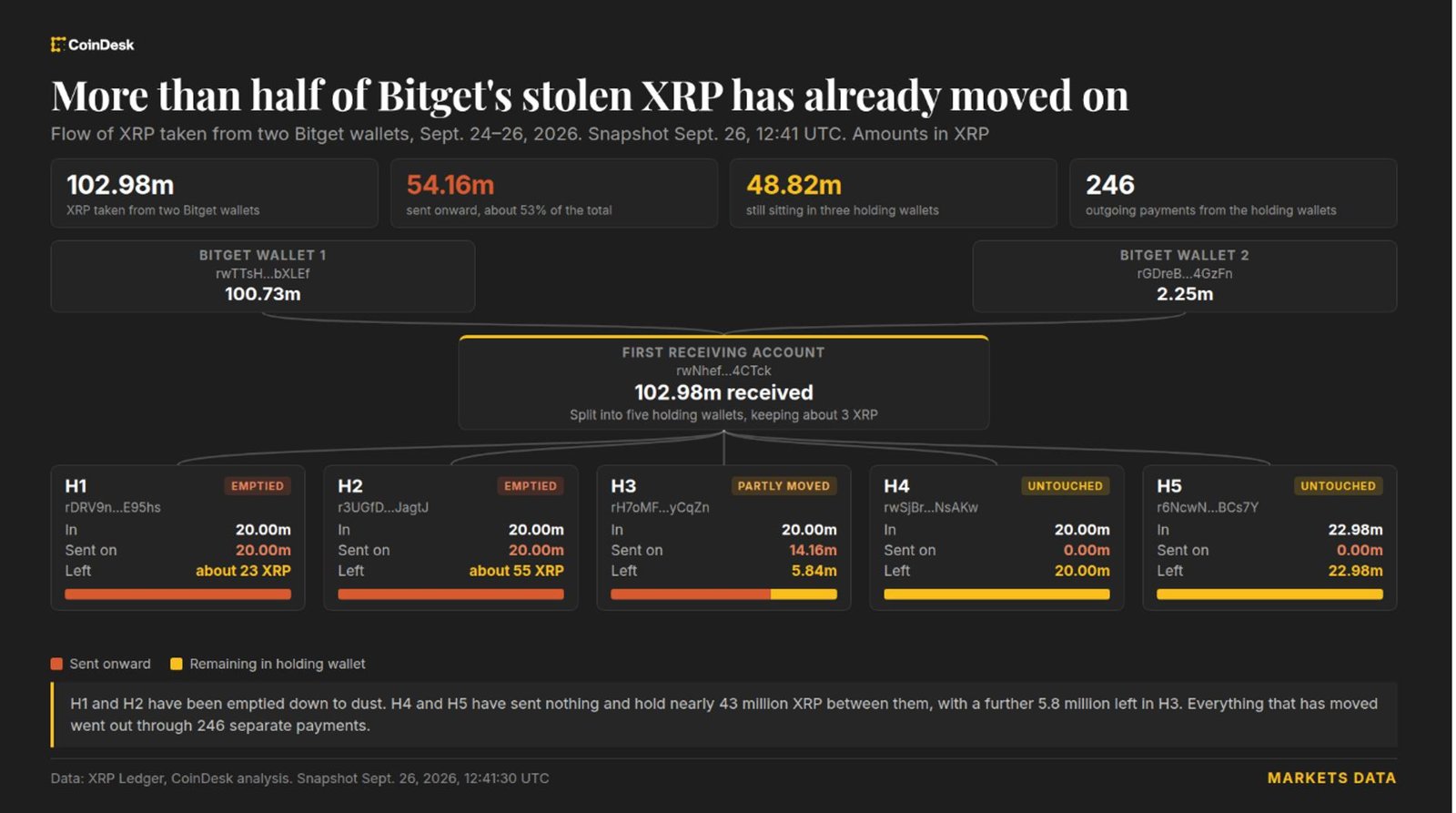 Bitget hacker moves $83 million in stolen XRP that Ripple cannot freeze