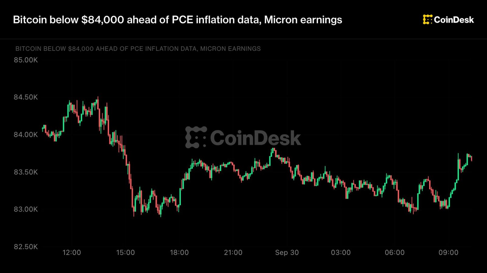 Live updates: Bitcoin below $84,000 ahead of PCE inflation data, Micron earnings