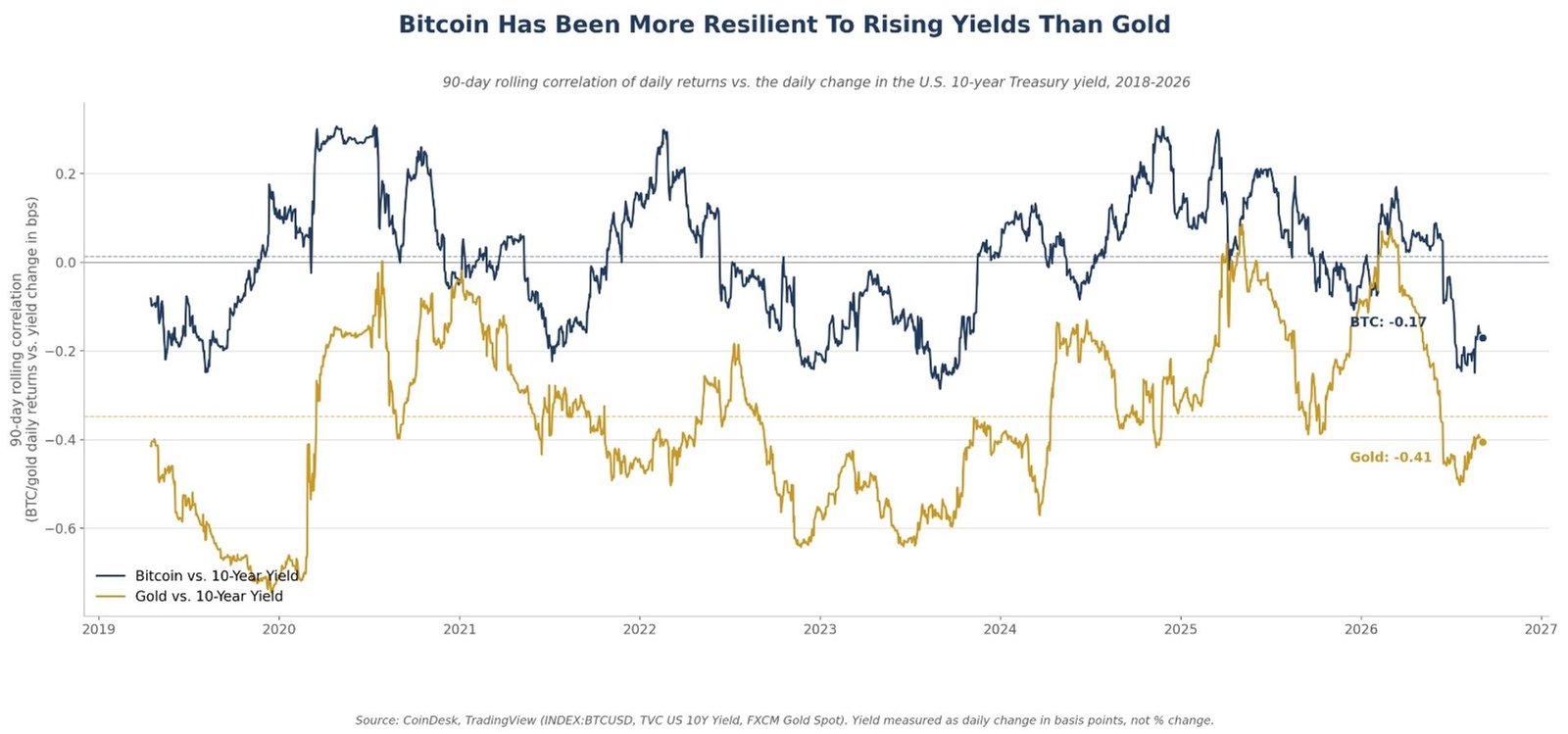 Bitcoin blinks less than gold when Treasury yields move