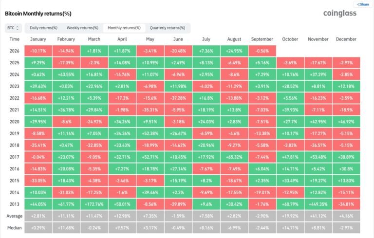 Bitcoin enters ‘Rektember’ as rate-hike risk combines with seasonality to threaten rally