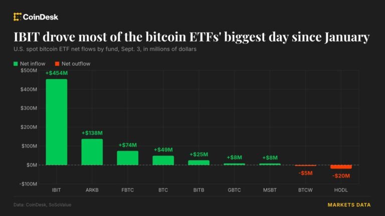 Live updates: Bitcoin ETFs take $731 million, their biggest day since January