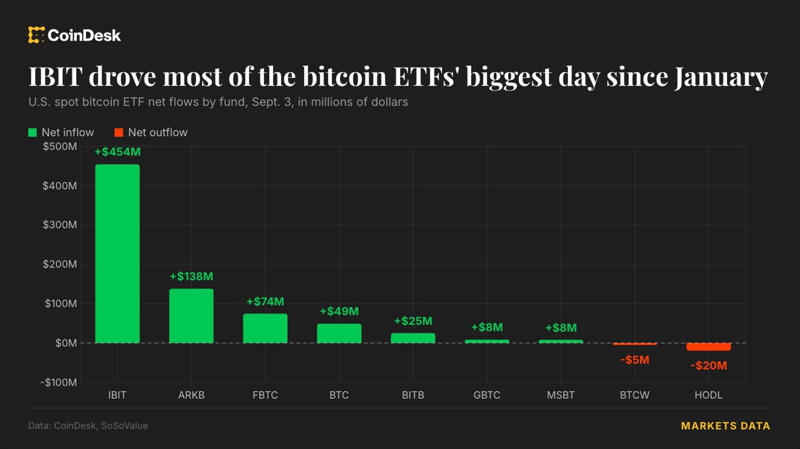 Live updates: Bitcoin ETFs take $731 million, their biggest day since January