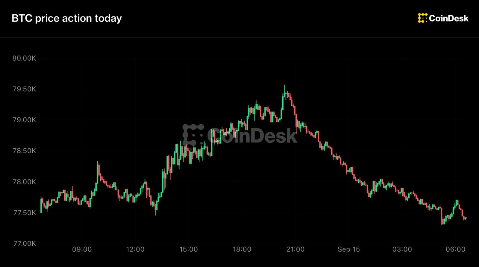Live updates: Bitcoin slides from nearly $80,000 as Senate votes on Clarity Act