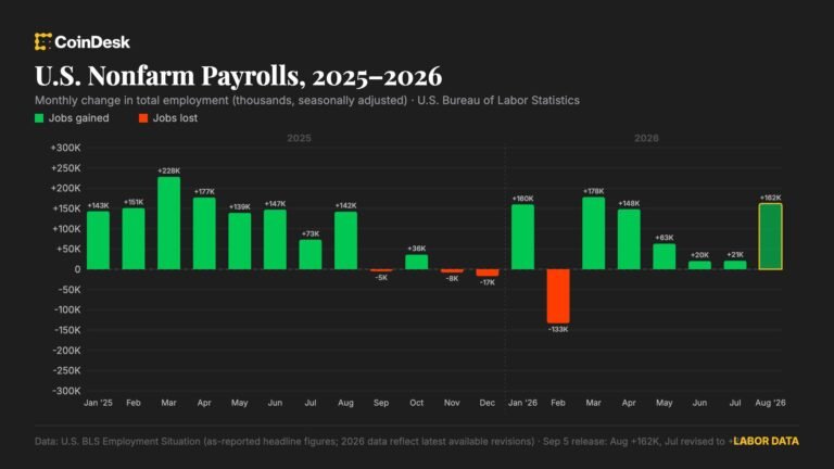 U.S. added stronger than expected 162,000 jobs in August as labor market bounced back