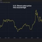 U.S. diesel prices hit record high as bitcoin and gold struggle