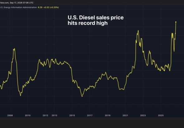 U.S. diesel prices hit record high as bitcoin and gold struggle