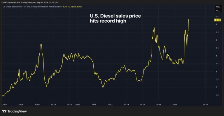 U.S. diesel prices hit record high as bitcoin and gold struggle