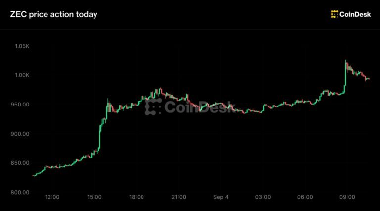 Zcash jumps 20% to landmark $1,000 level as short sellers lose $34 million