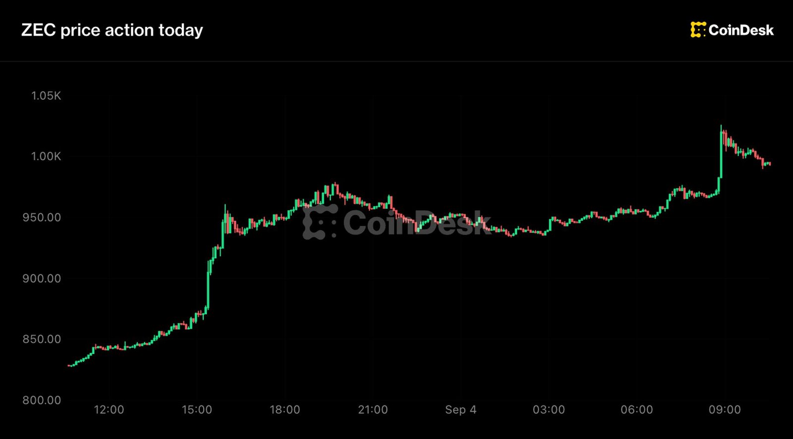 Zcash jumps 20% to landmark $1,000 level as short sellers lose $34 million