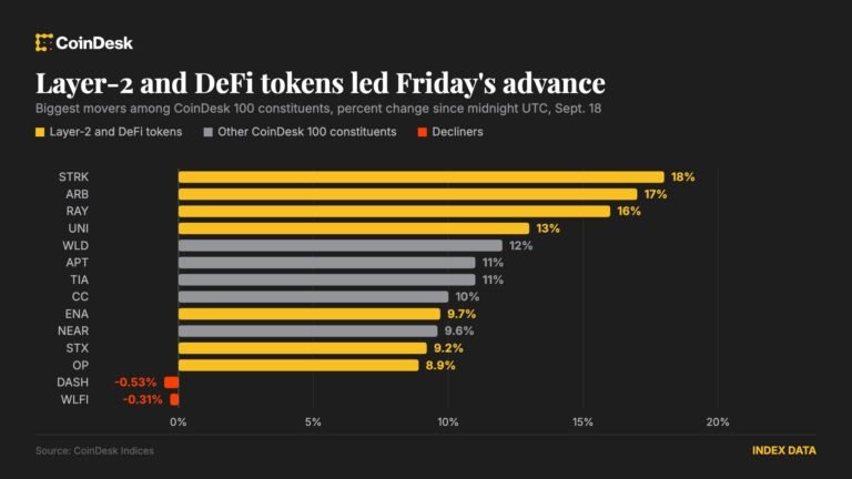 Layer-2 and DeFi tokens lead broad crypto advance as post-Fed hike nerves fade