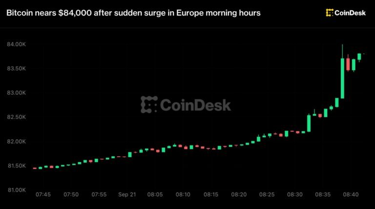 Live updates: Bitcoin rockets above $83,500 as falling oil lifts risk assets