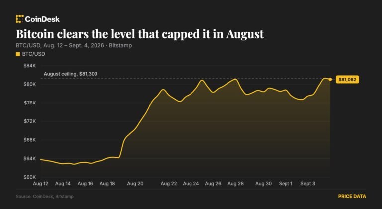 Bitcoin clears $81,000 as privacy coins lead a broad crypto rally