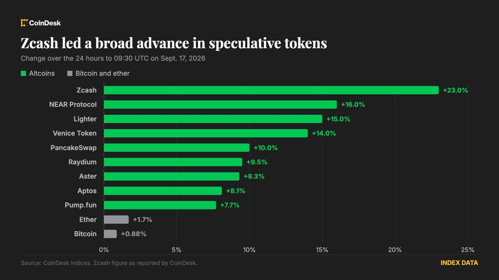 Crypto rallies through the Fed's first rate increase since 2023