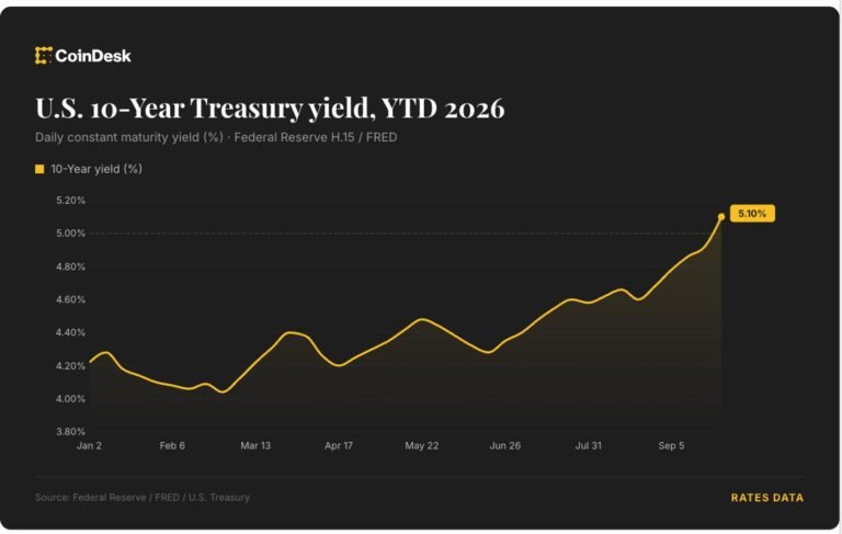 Traders price in 4 Fed rate hikes by June 2027 as bitcoin slides below $83,000