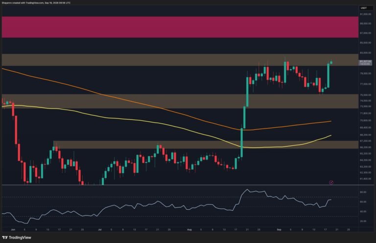Bitcoin Price Analysis: Explosive BTC Rally Faces One Major Obstacle