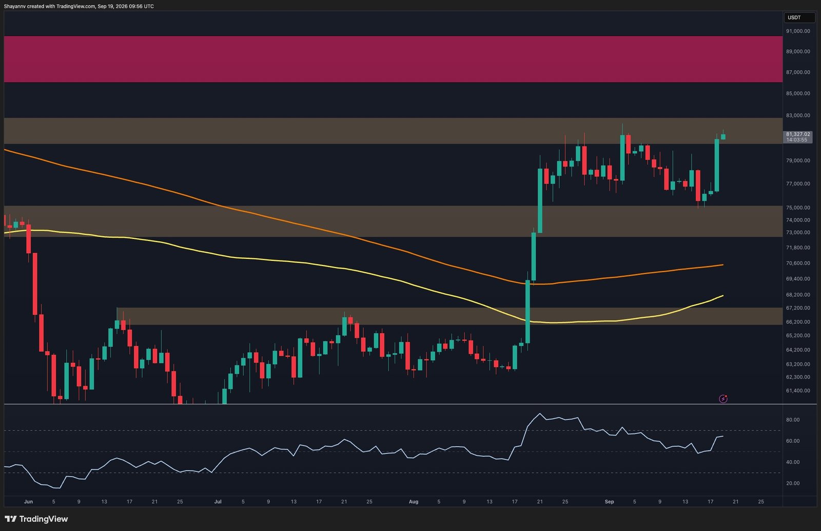 Bitcoin Price Analysis: Explosive BTC Rally Faces One Major Obstacle