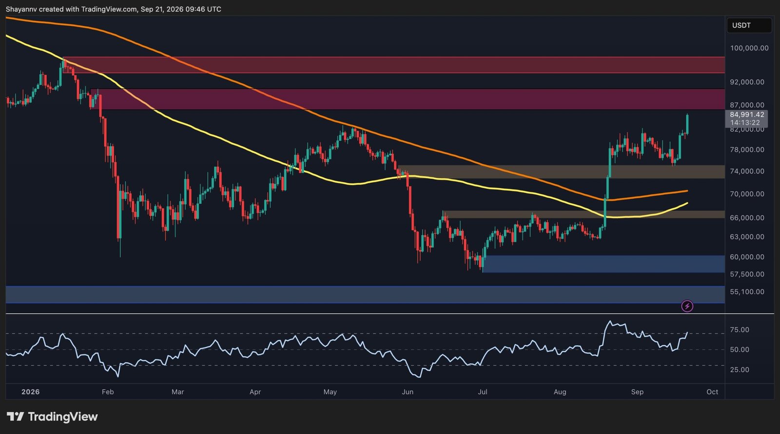 Bitcoin Price Prediction: Is $90K Next After BTC’s Explosive $10K Rally?