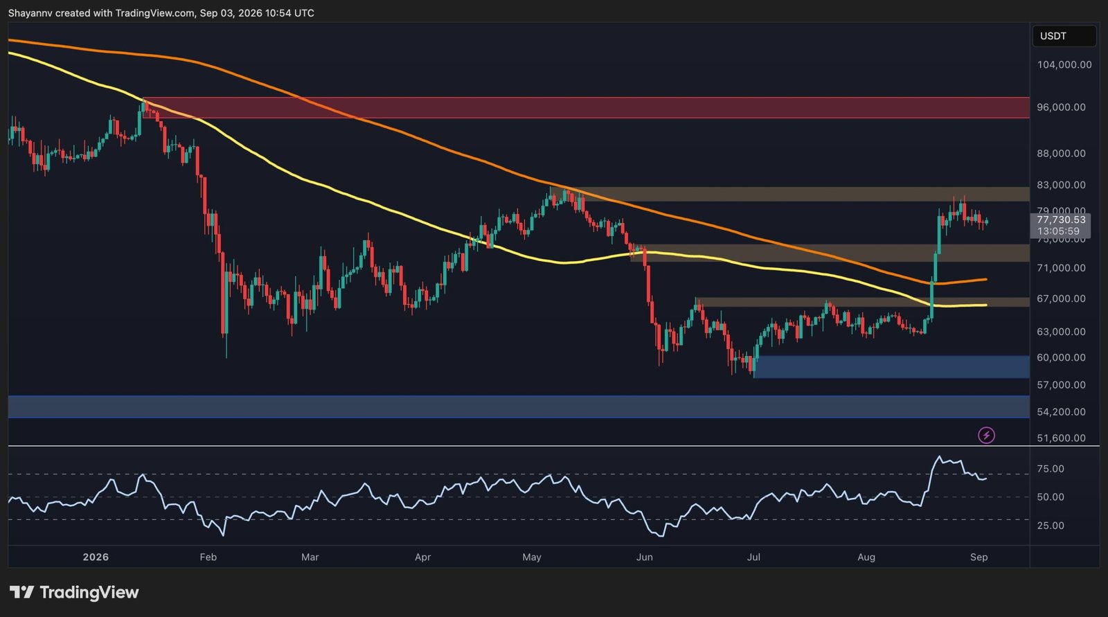 BTC Price Analysis: Bitcoin Rebounds From $76K but Crucial Resistance Remains Above $80K