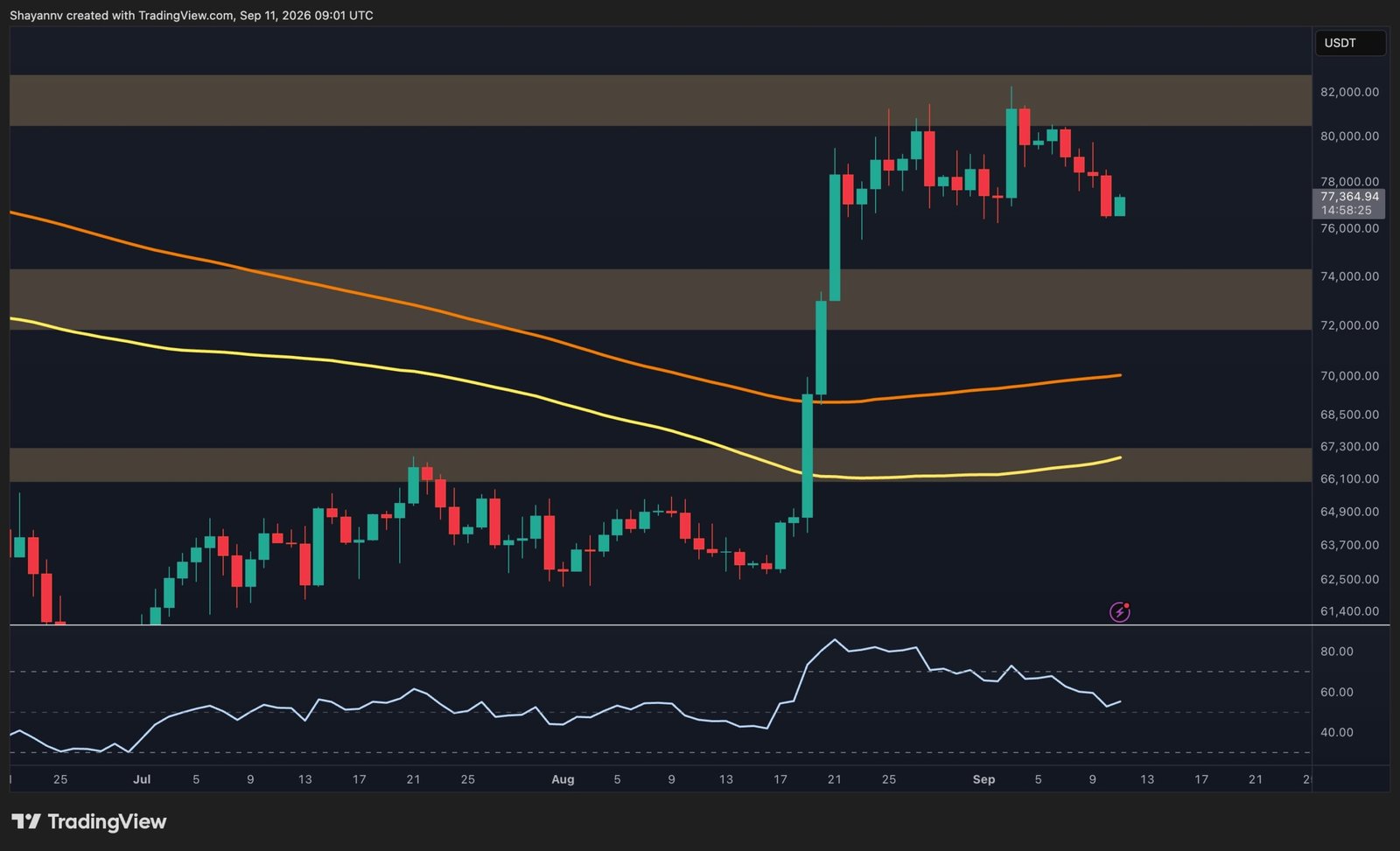BTC Price Analysis: What Are Bitcoin’s Key Support Levels After $80K Rejection?