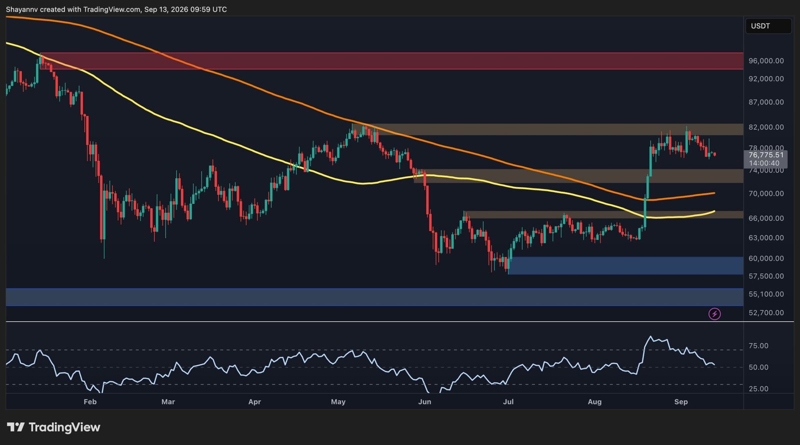 Bitcoin Price Analysis: BTC Faces a Make-or-Break Week – What’s the Most Likely Scenario?
