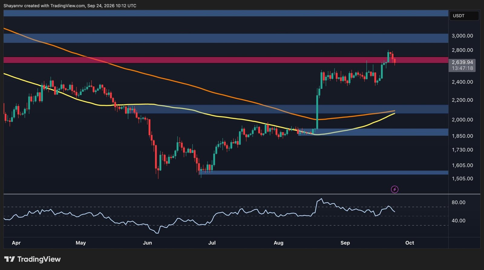 Ethereum Price Prediction: ETH Failed at $2.8K – Which Levels Matter Now?