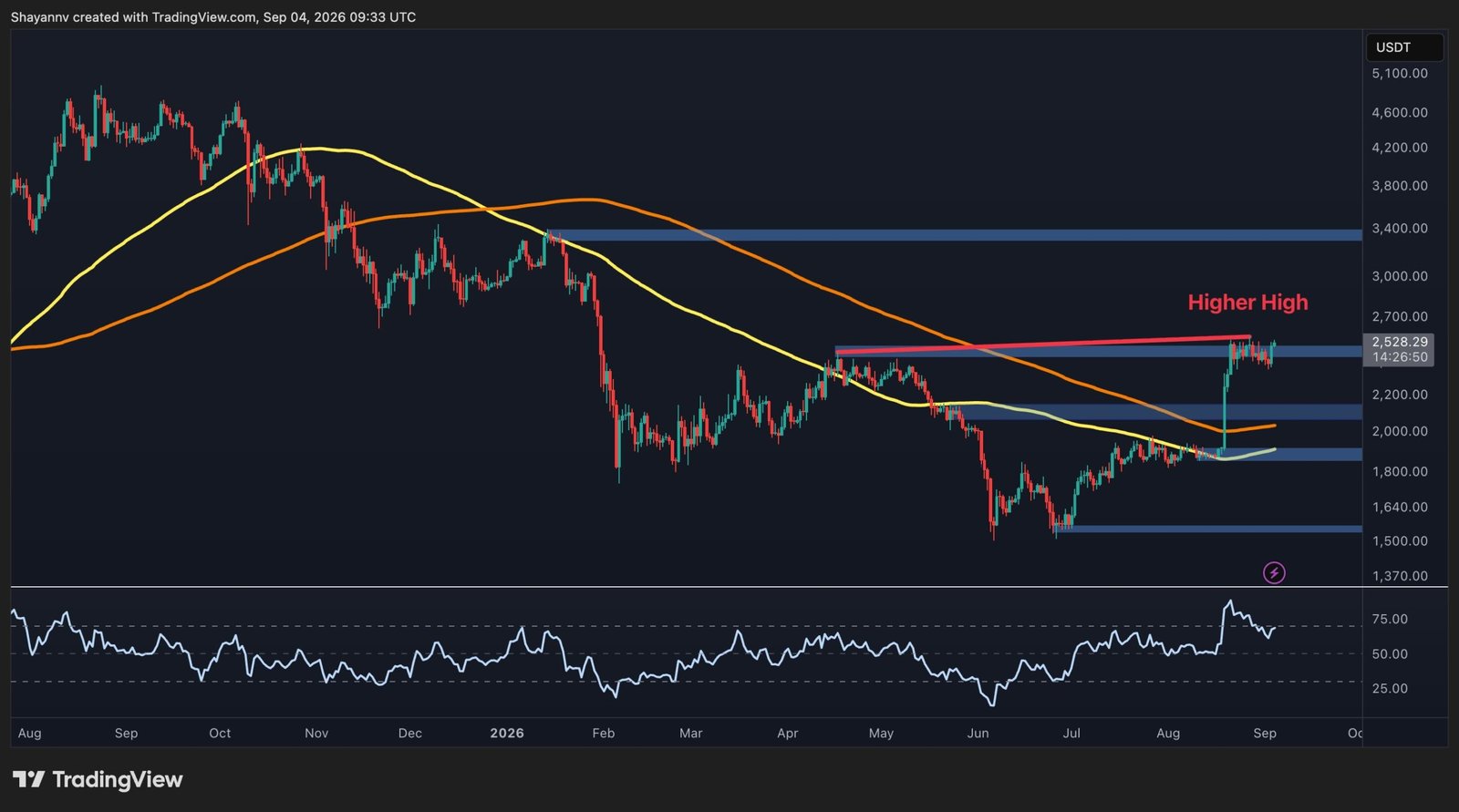 Ethereum Price Analysis: ETH Rejected at $2.5K Again – What Happens Next?