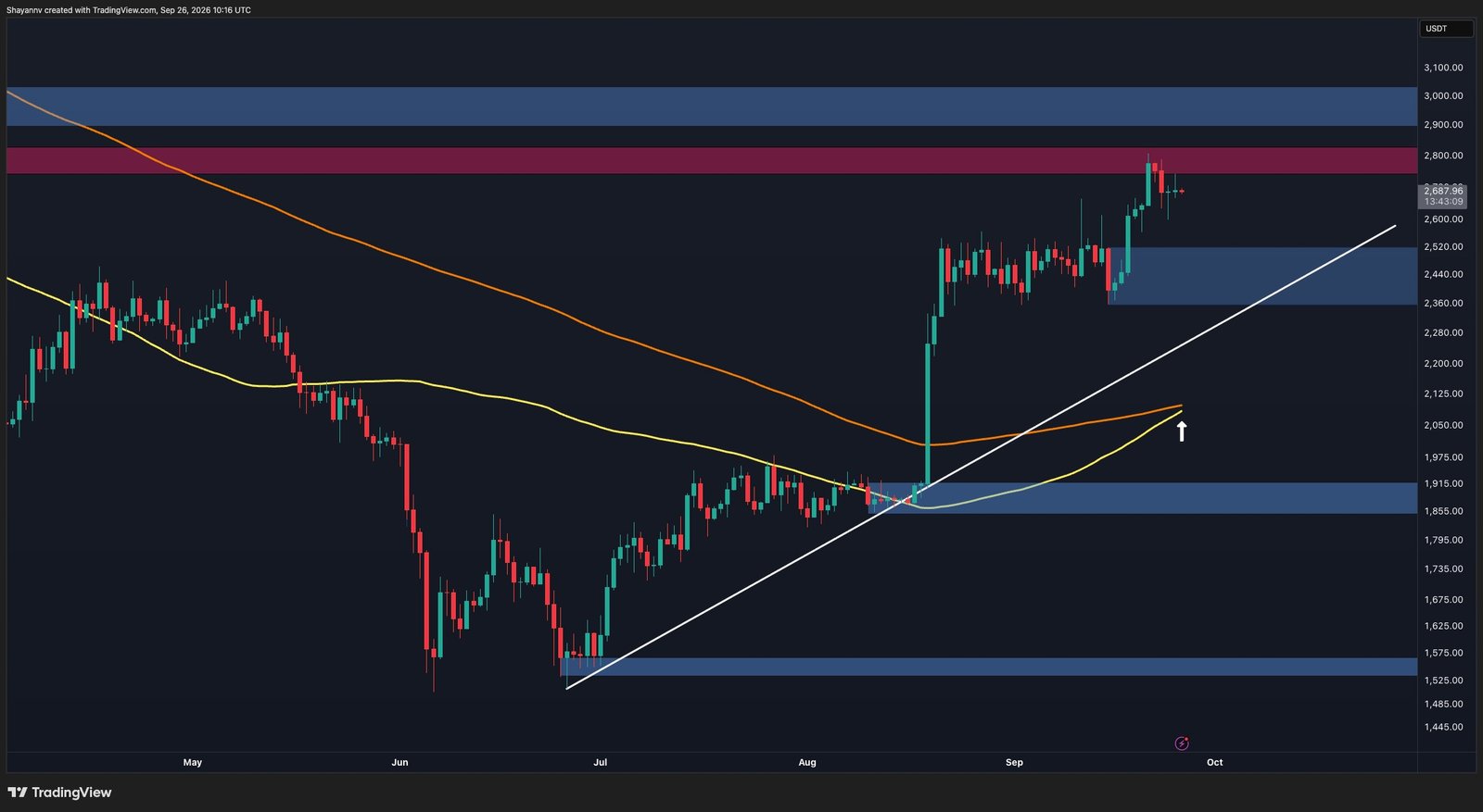 Ethereum Price Analysis: ETH Eyes $3K, but These Major Hurdles Stand in the Way
