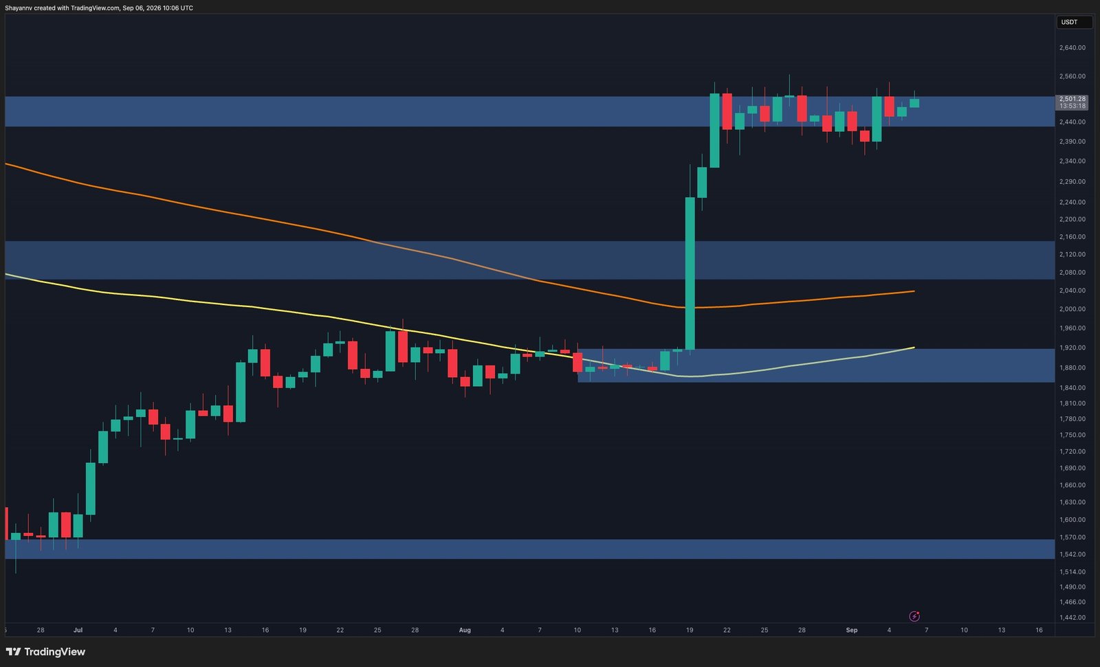 Ethereum Price Analysis: ETH Consolidates at $2.5K as Whale Participation Stalls