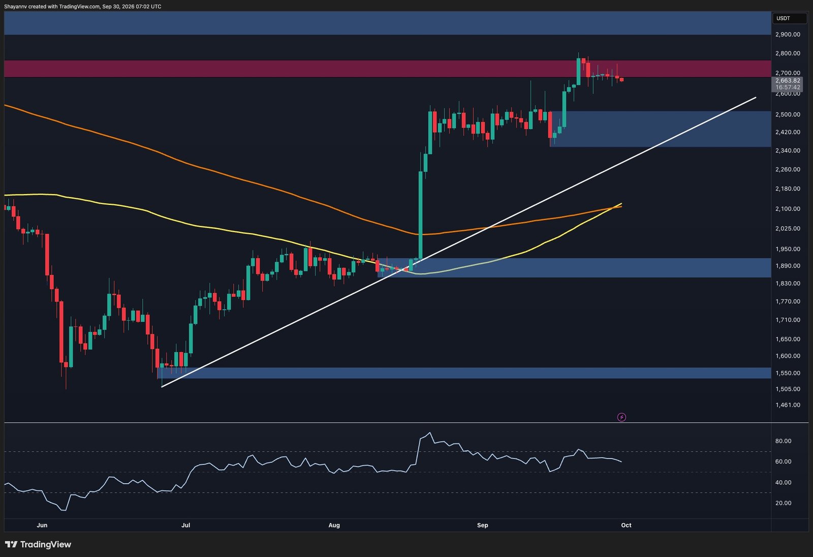 Ethereum Price Prediction: $3K Is Still in Play, But ETH Must Clear This Key Hurdle First