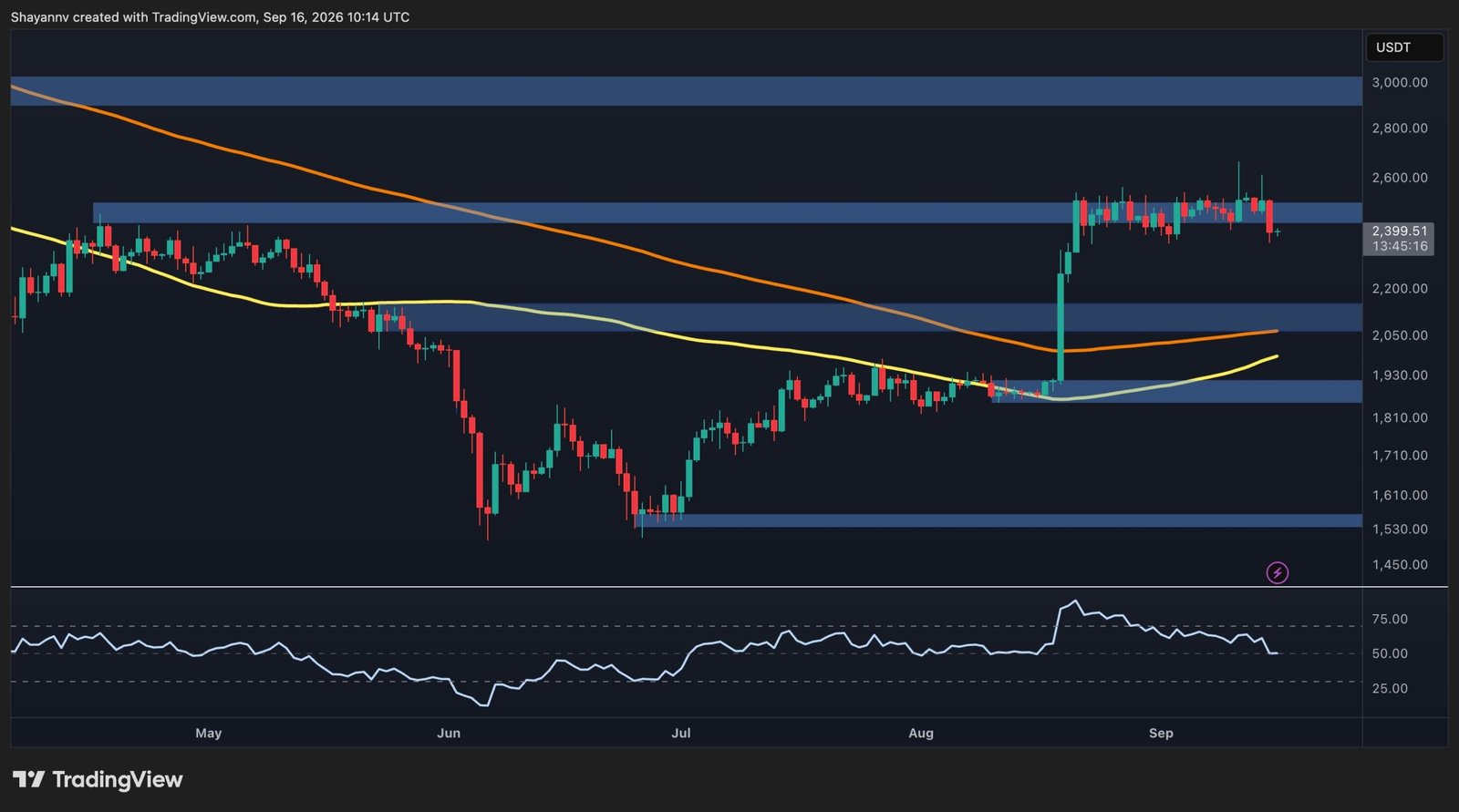 Ethereum Price Analysis: Is ETH Heading Toward $2K After Another Rejection at $2.5K?
