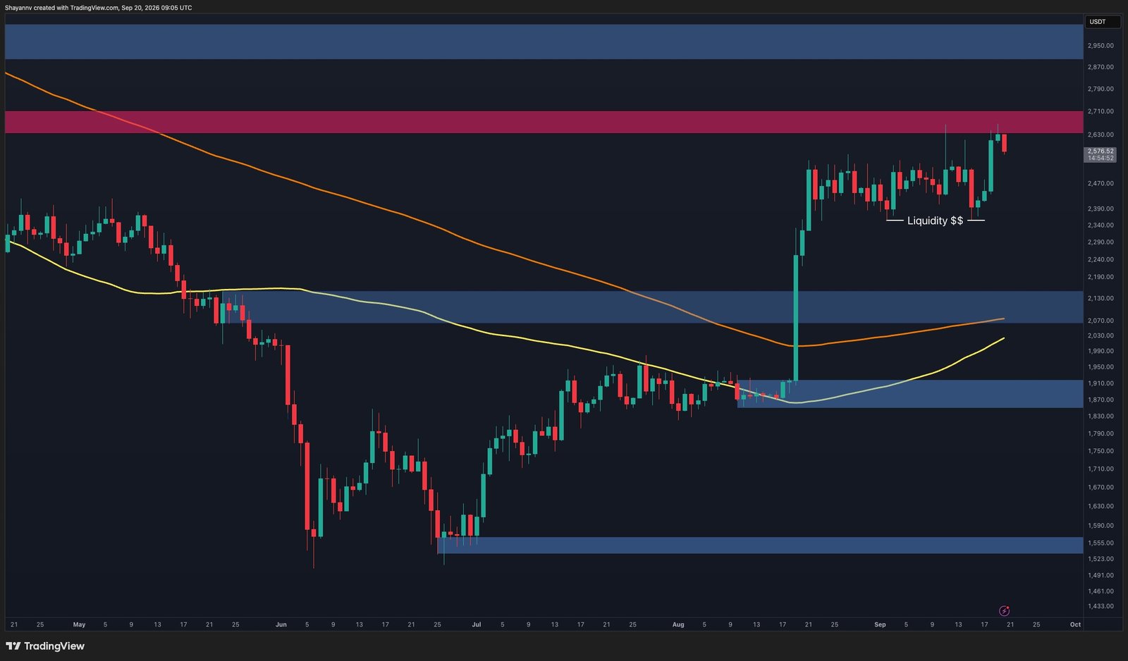 Ethereum Price Prediction: Is $3K in Sight After ETH’s Latest Breakout?
