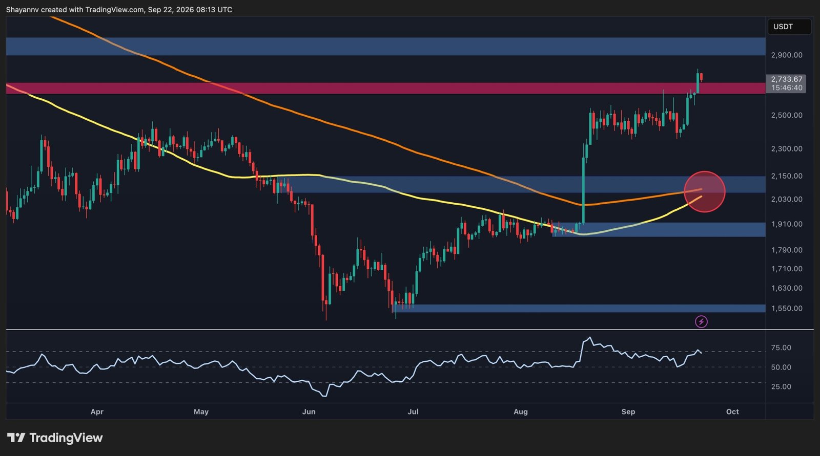 Ethereum (ETH) Price Analysis: Bulls Eye $3K Following Breakout Above $2.7K Resistance