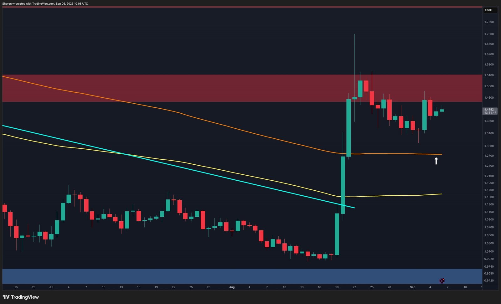 Ripple Price Analysis: Where Is XRP Heading Next Week After Defending Its 200-Day EMA?