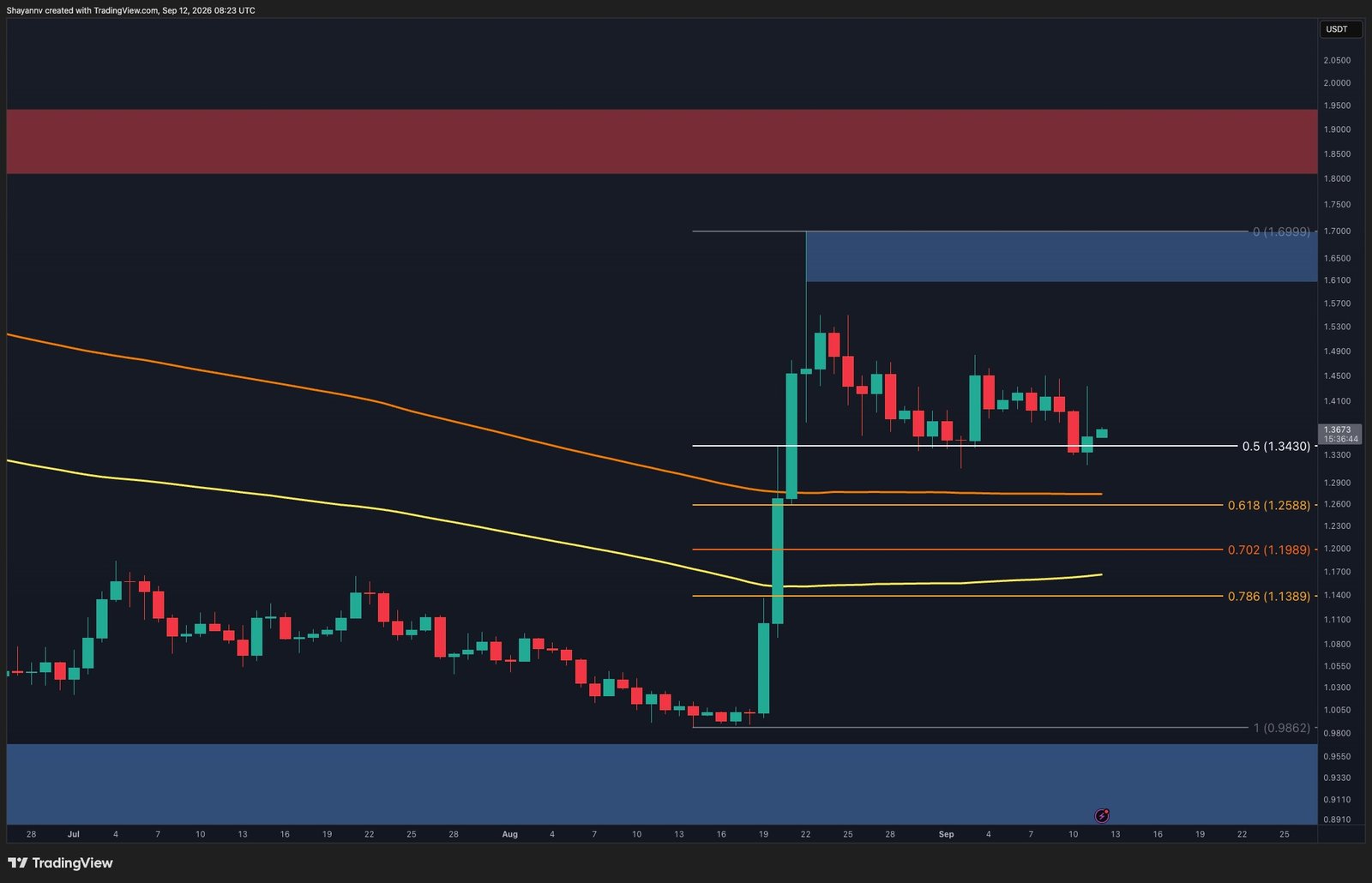 Ripple Price Analysis: Consecutive Lower Highs Spell Trouble for XRP Ahead of Crucial Week