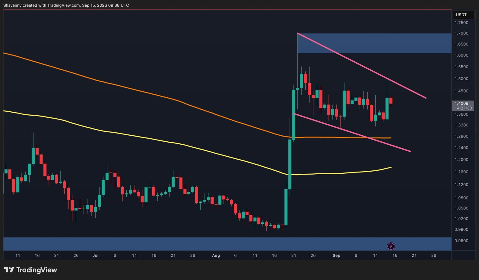 Ripple Price Analysis: XRP Trapped in Descending Channel as Key Levels Loom