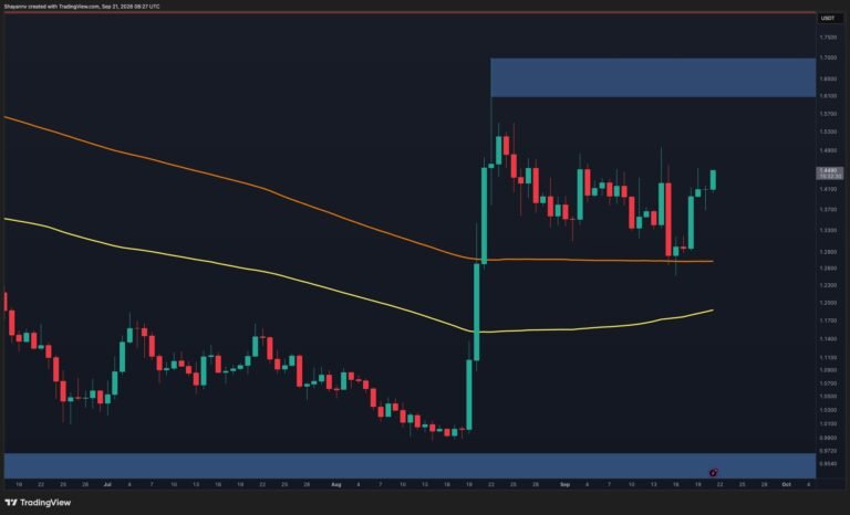 Ripple Price Analysis: XRP Approaches a Critical Breakout Level After 8% Daily Surge