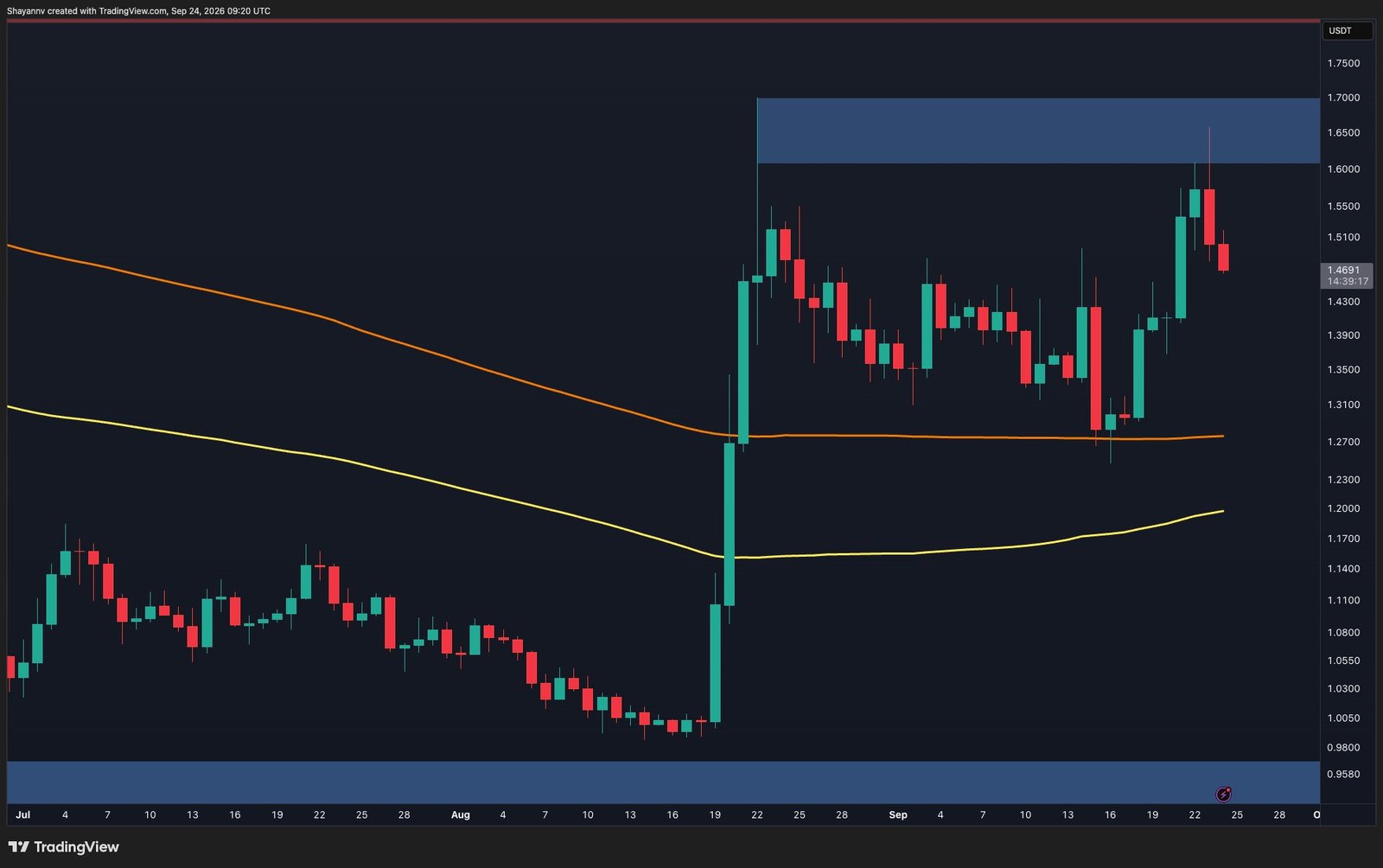 Ripple Price Analysis: Is It All Doom and Gloom for XRP After the Latest Rejection at $1.60?