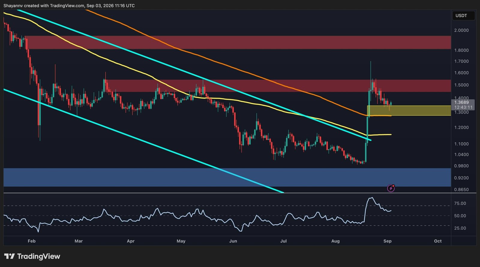 XRP Price Analysis: Can XRP Resume Its Rally After Defending Key Support?