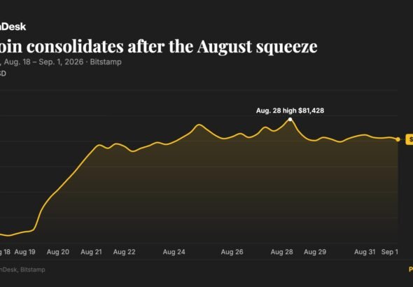 Bitcoin consolidates near $78,000 as Arbitrum surges 30% on Robinhood Chain revenue