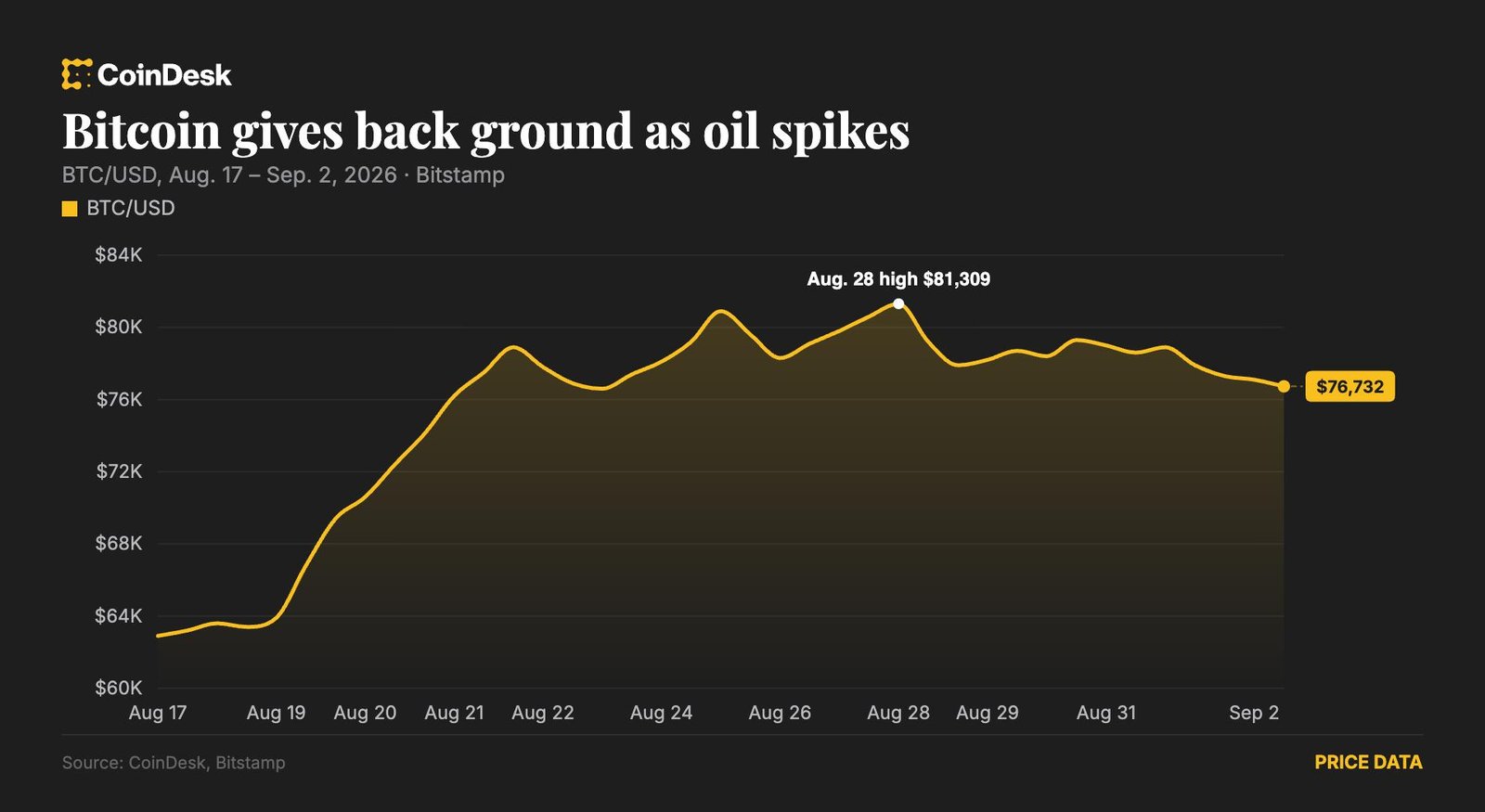 Bitcoin slips below $76,500 as U.S. strikes on Iran send oil above $93