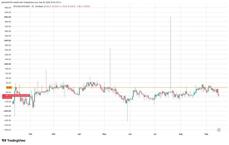 Bitcoin's Coinbase premium sinks to one-month low, here’s why