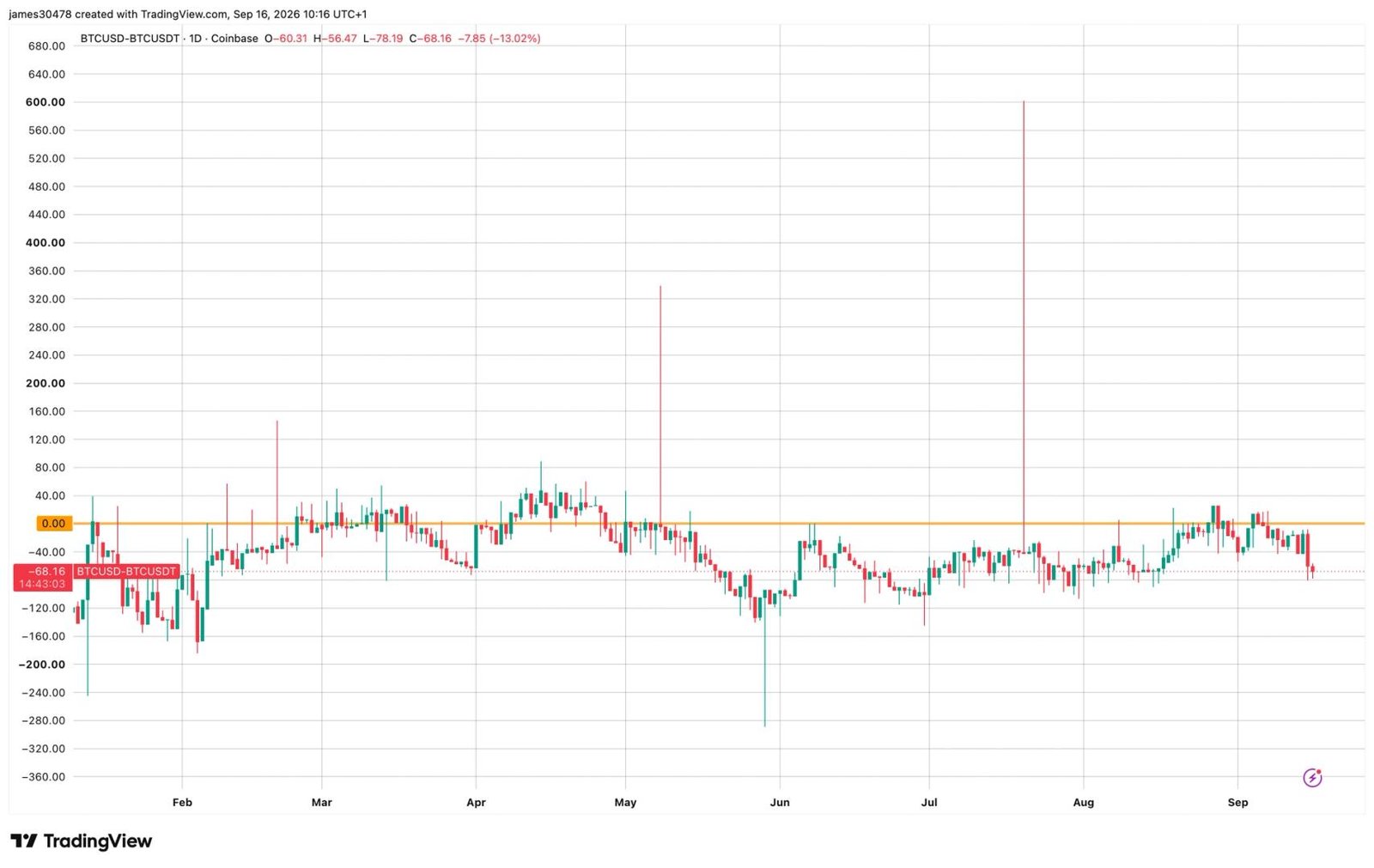 Bitcoin's Coinbase premium sinks to one-month low, here’s why