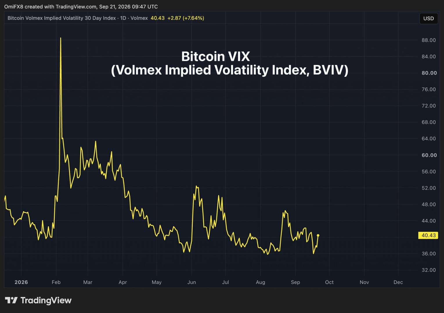 Perp futures linked to 'bitcoin VIX' debut on Hyperliquid