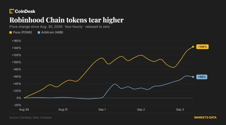 Bitcoin recovers toward $78,000 as pons and arbitrum extend Robinhood Chain rally
