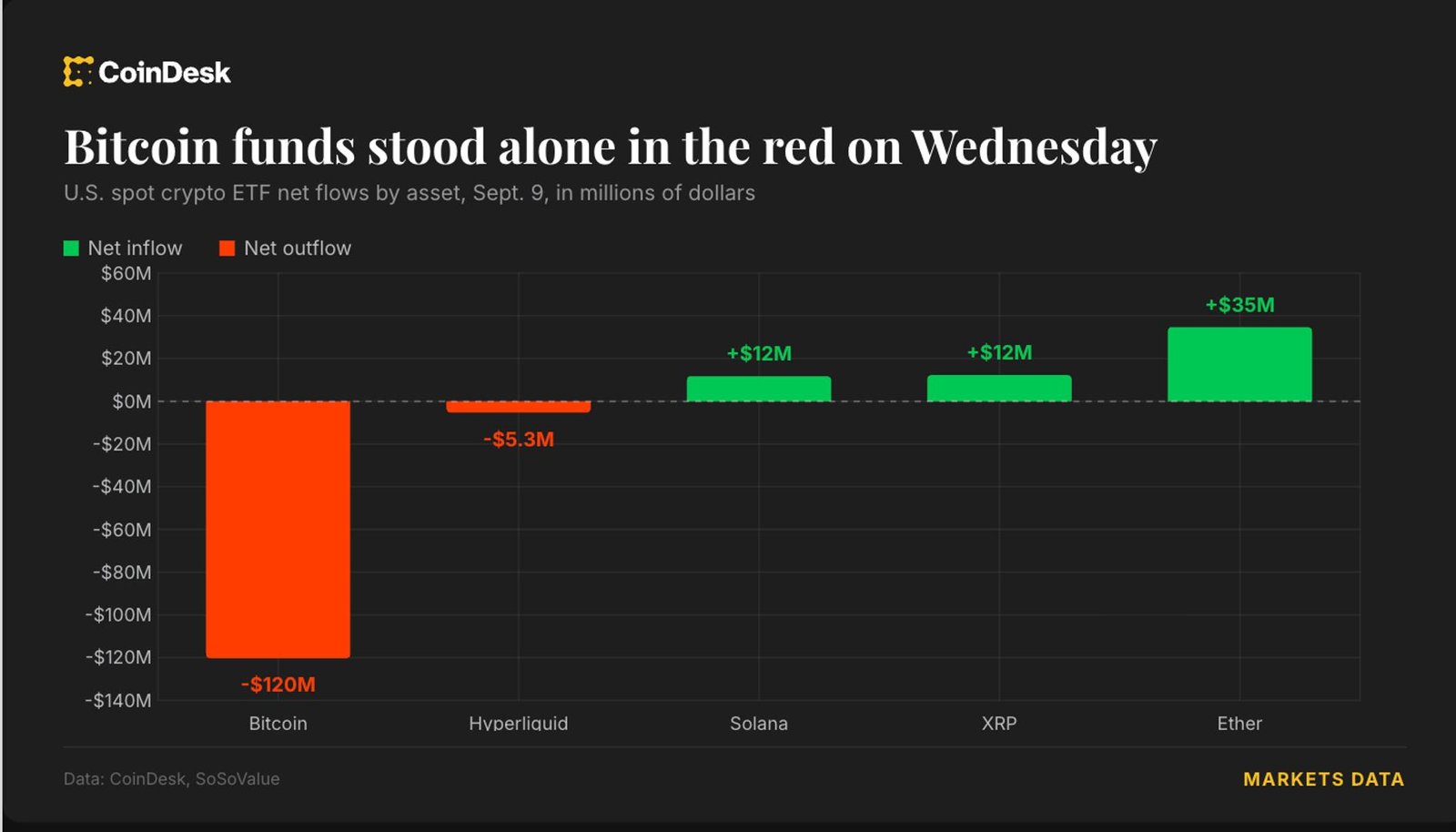 Live updates: Bitcoin ETFs post a second straight outflow while every other fund turns green