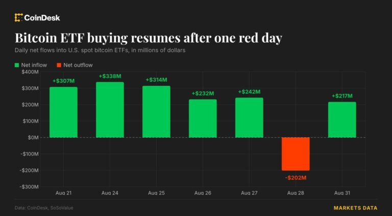Live updates: Bitcoin ETFs resume buying as ether funds stretch streak to 11 days