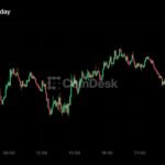 Bitcoin steady above $78,000, HYPE leads as majors slip on hawkish Fed bets