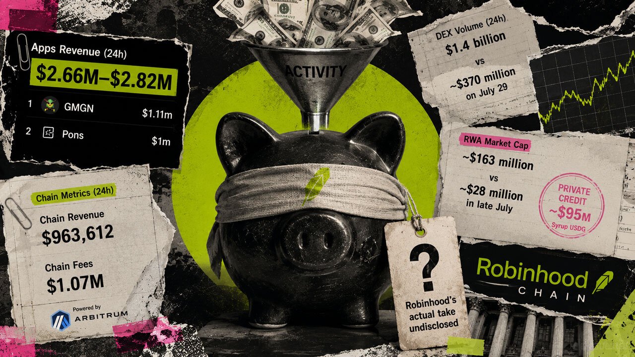 $2.7 million poured into Robinhood Chain apps in one day, but it barely touches corporate revenue