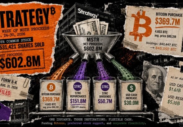 Strategy splits $603 million share sale between Bitcoin purchases and STRC support