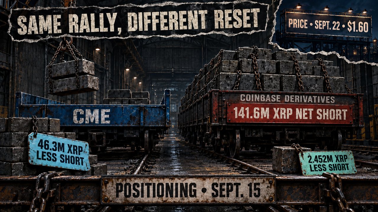 XRP volume explodes to $7.4B, and a massive CME short squeeze is blamed